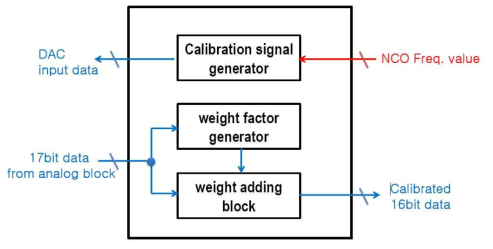 16bit ADC 디지털 블록 구조