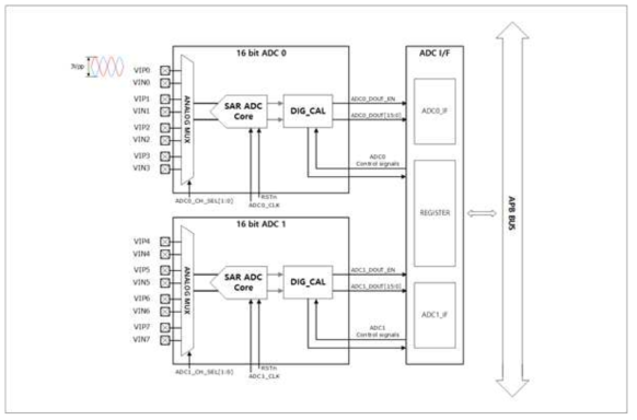 ADC IP 버스 연결도