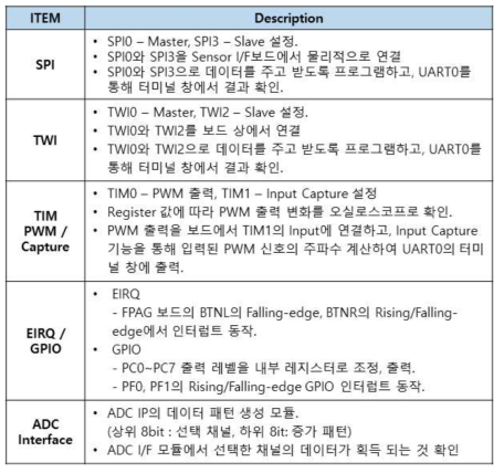 모바일 헬스케어 SOC의 IP 기본 동작 테스트 항목