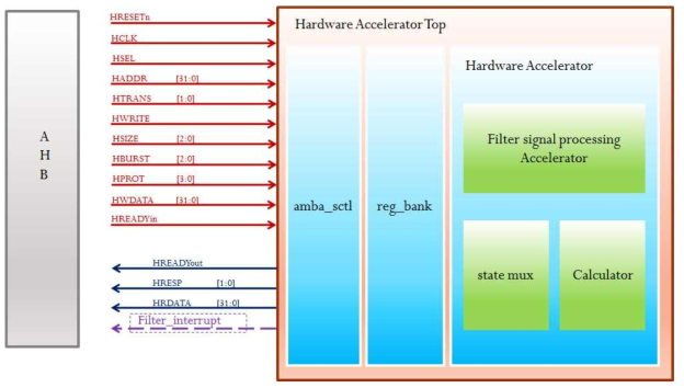 필터 신호처리 가속을 위한 하드웨어 가속기 블록도