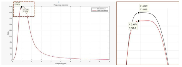FPGA 기반의 하드웨어 가속기 및 소프트웨어 필터 주파수응답 비교 분석