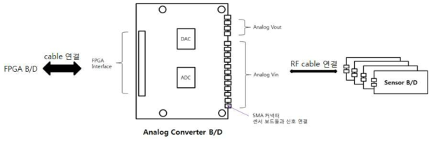 FPGA 보드 ⟺ 센서 인터페이스 보드 ⟺ 생체신호 센서 보드 연결 개념도