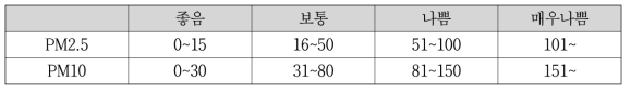 미세먼지 농도 예보기준 (대한민국)