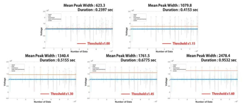 Threshold에 따른 peak들의 평균 peak width