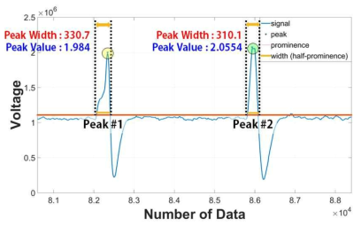Peak value와 Peak width