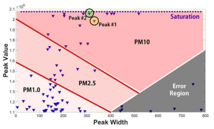 Peak value와 Peak width를 이용한 2차원 평면상에서의 초미세입자 분류