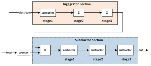 3rd-order sinc filter 구조