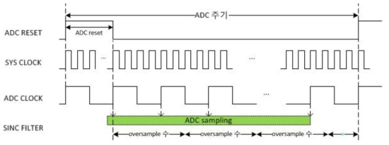 3rd-order sinc filter timing diagram