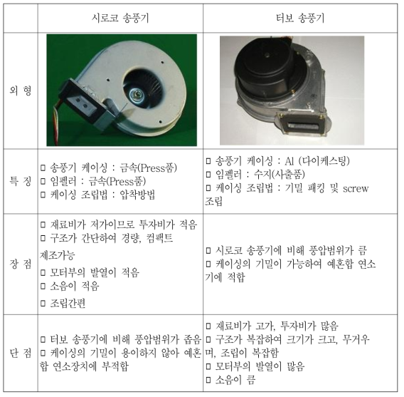 콘덴싱 가스보일러용 송풍기의 종류 및 특징