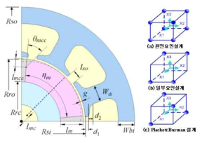 전동기의 설계 변수 및 실험계획법 활용 개념도