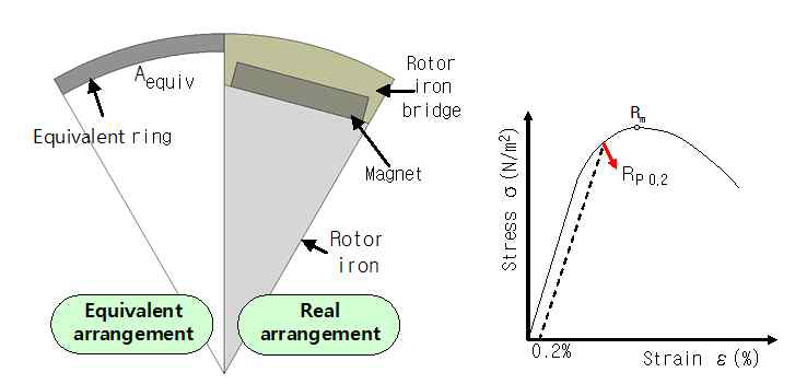 회전자 형상 및 항복강도 산출 개념도