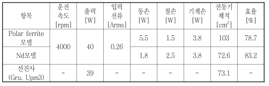 ferrite 모델과 Nd모델의 특성해석 결과 (펌프용)