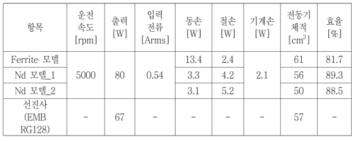 모델과 Nd모델_1, 2의 특성해석 결과 (블로워용)