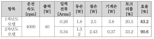 차년도, 2차년도 모델의 특성해석 결과 (펌프용)