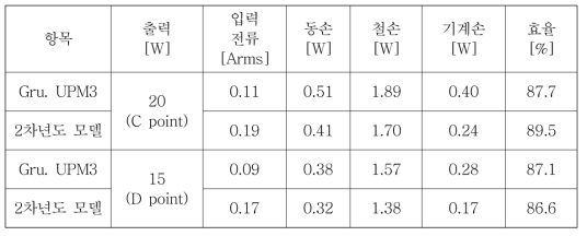 선진사모델, 2차년도 모델의 특성해석 결과 비교 (펌프용)