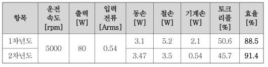 차년도, 2차년도 모델의 특성해석 결과 (블로워용)