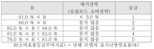 – 가정용 가스 보일러 효율등급 부여지표