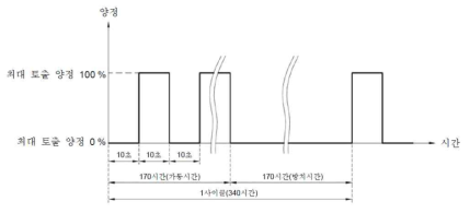 – 펌프 내구성 시험 사이클