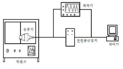 – 블로어 내구성 시험장비 구성(예)