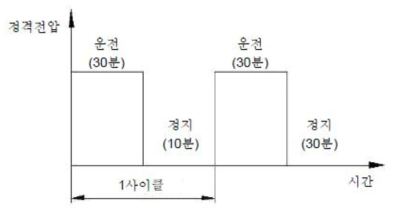 – 가속 수명 시험 사이클