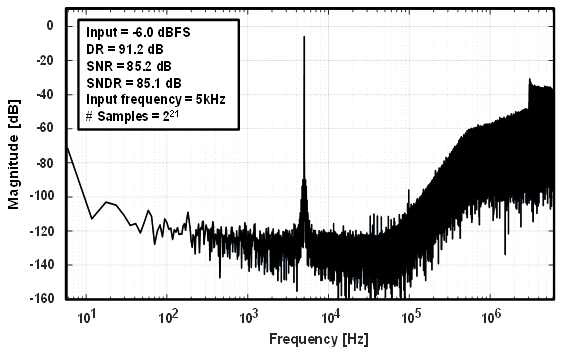 측정된 FFT 스펙트럼 (-6dBFS, 5kHz 입력신호)