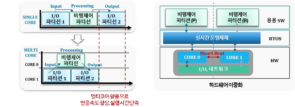 비대칭 프로세싱 기반 반응속도 향상 및 실행시간 단축 파티션 구조 (좌), 고장 감내를 위한 하드웨어 이중화 (우)