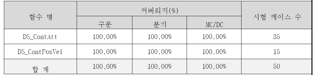 Low-level 동적시험 Coverage 분석