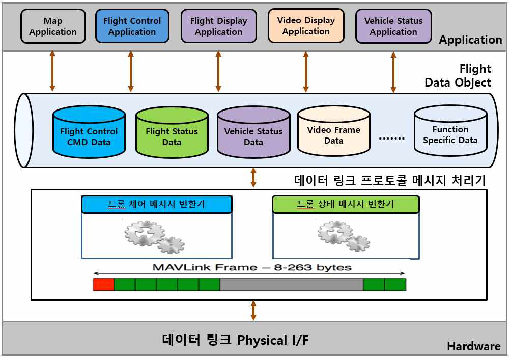MAVLink 프로토콜을 적용한 비행제어/비행안전 알고리즘의 검증 및 비행운용을 위한 설계