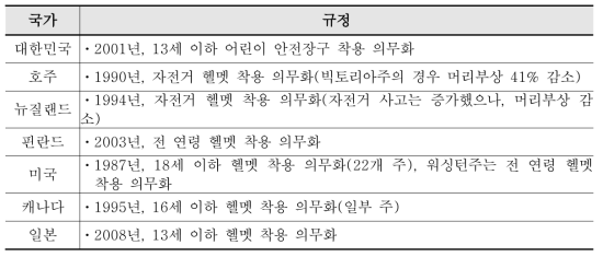 국가별 헬멧 착용 의무화 현황