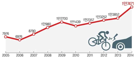 자전거 교통사고 발생건수