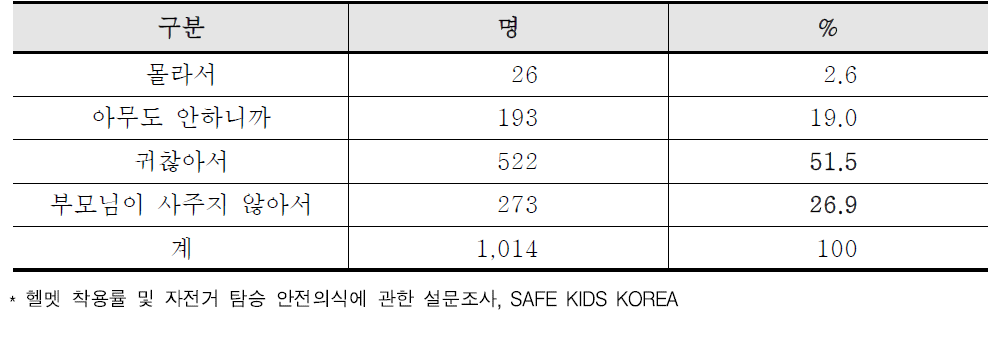 헬멧을 착용하지 않는 이유