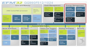EFM32시리즈 Energy Mode별 동작 기능