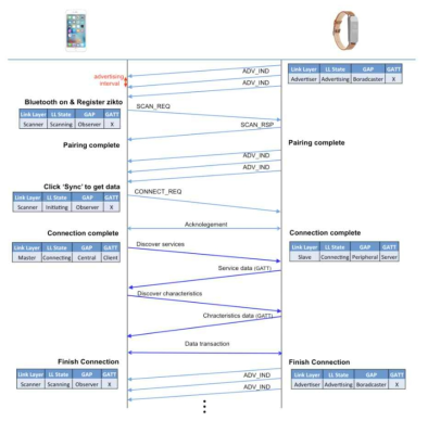 BLE Connect 흐름도