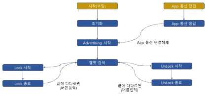 브레이크 동작 시나리오