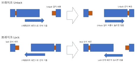 브레이크 Lock/Unlock 시나리오