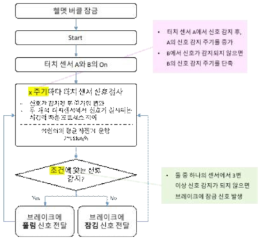 터치 여부 검출 동작 시나리오