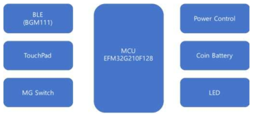 헬멧 H/W Block Diagram