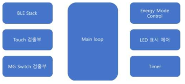 헬멧 S/W Block Diagram