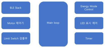 브레이크 S/W Block Diagram