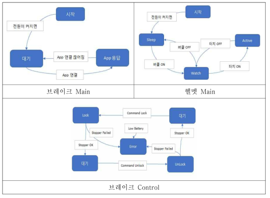 상태 천이도