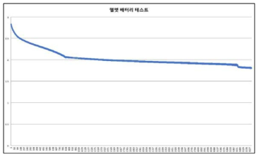 전력 테스트(coin 배터리)