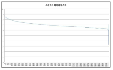 전력 테스트(AA 배터리)