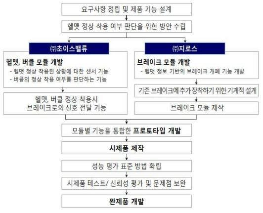 연구개발 추진 체계