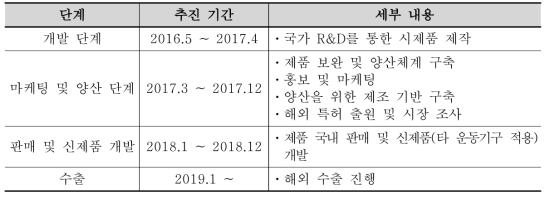 사업화 단계 및 세부 내용