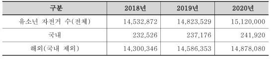 2020년까지 전세계 유소년 자전거 수