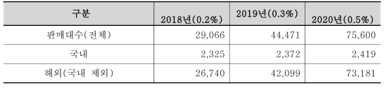 2020년까지 제품 장착 가능 유소년 자전거 수