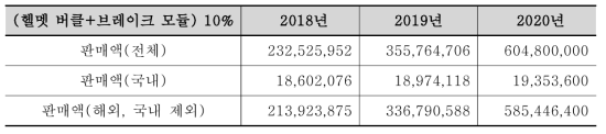 브레이크 모듈 적용 제품 예상 매출액