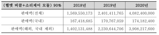 소리제어 모듈 적용 제품 예상 매출액