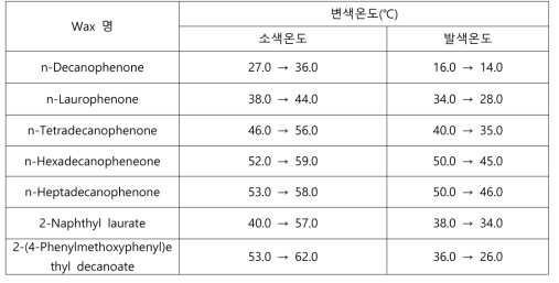 각 상변화물질의 변색온도