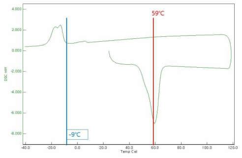 2-(4-Phenylmethoxyphenyl)ethyl decanoate 캡슐의 DSC분석결과